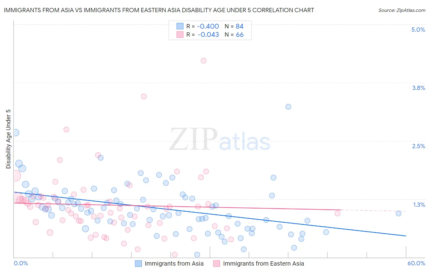 Immigrants from Asia vs Immigrants from Eastern Asia Disability Age Under 5