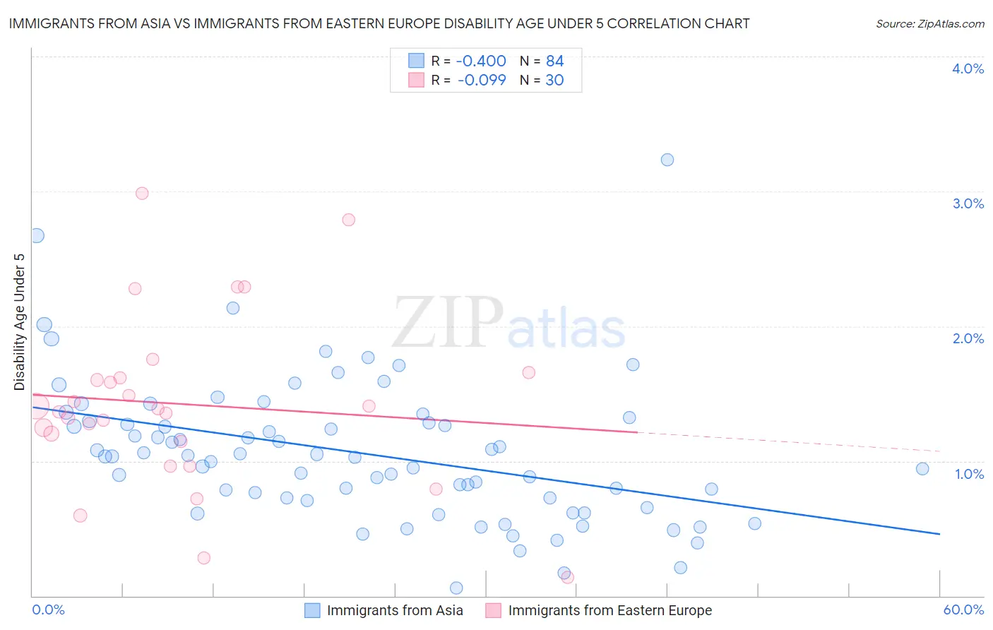 Immigrants from Asia vs Immigrants from Eastern Europe Disability Age Under 5