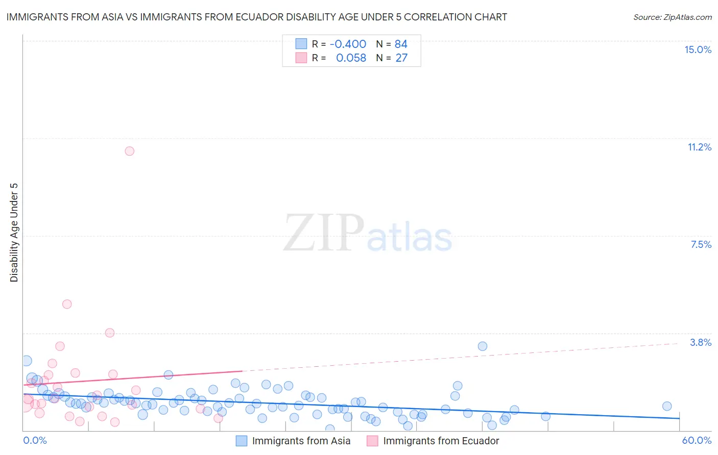 Immigrants from Asia vs Immigrants from Ecuador Disability Age Under 5