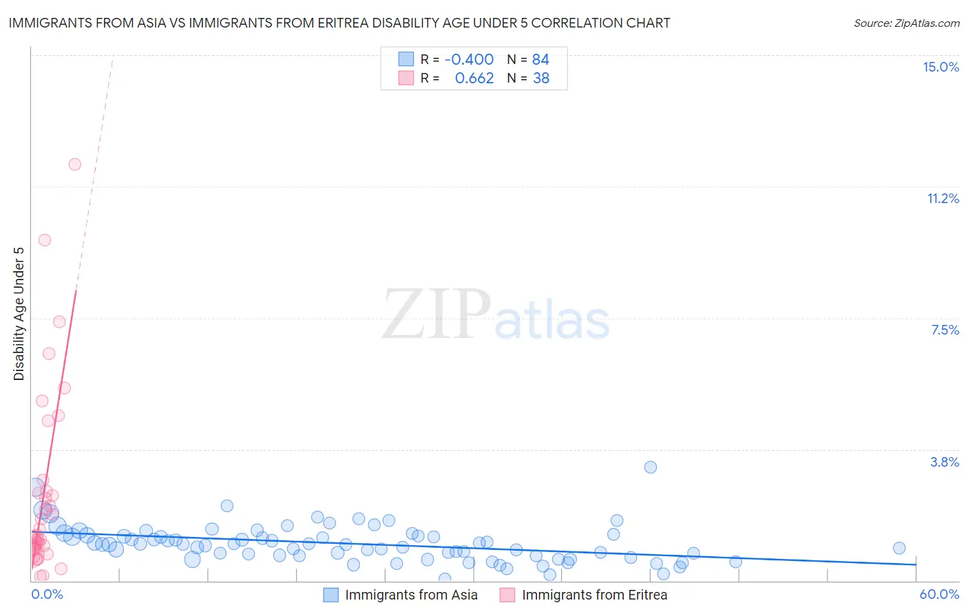 Immigrants from Asia vs Immigrants from Eritrea Disability Age Under 5