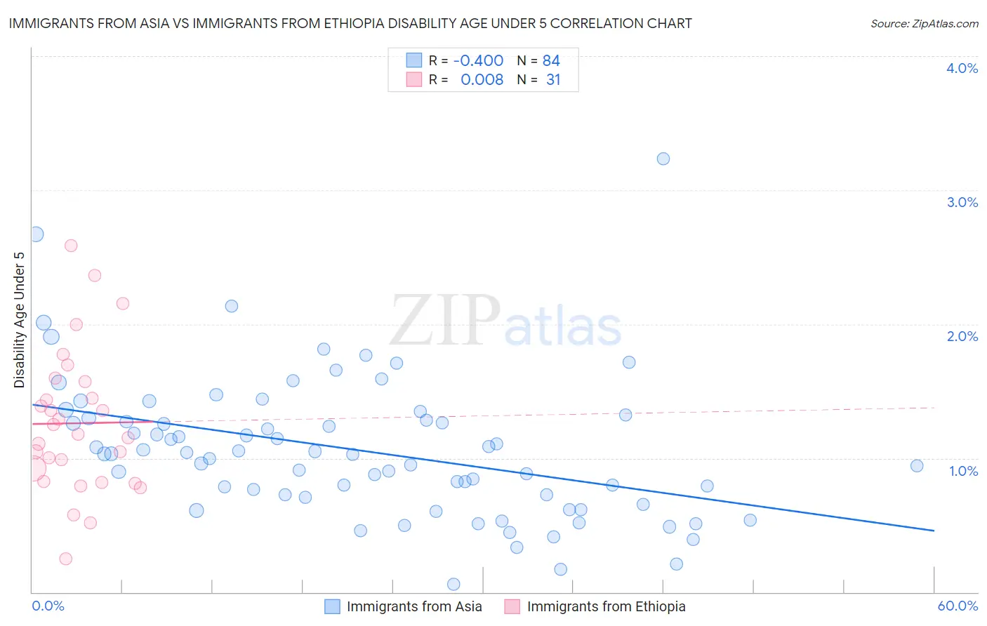 Immigrants from Asia vs Immigrants from Ethiopia Disability Age Under 5