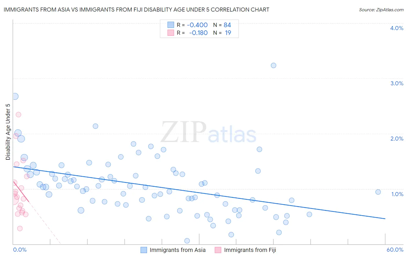 Immigrants from Asia vs Immigrants from Fiji Disability Age Under 5