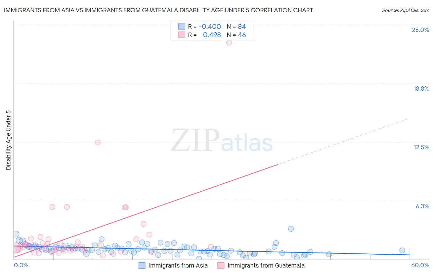 Immigrants from Asia vs Immigrants from Guatemala Disability Age Under 5