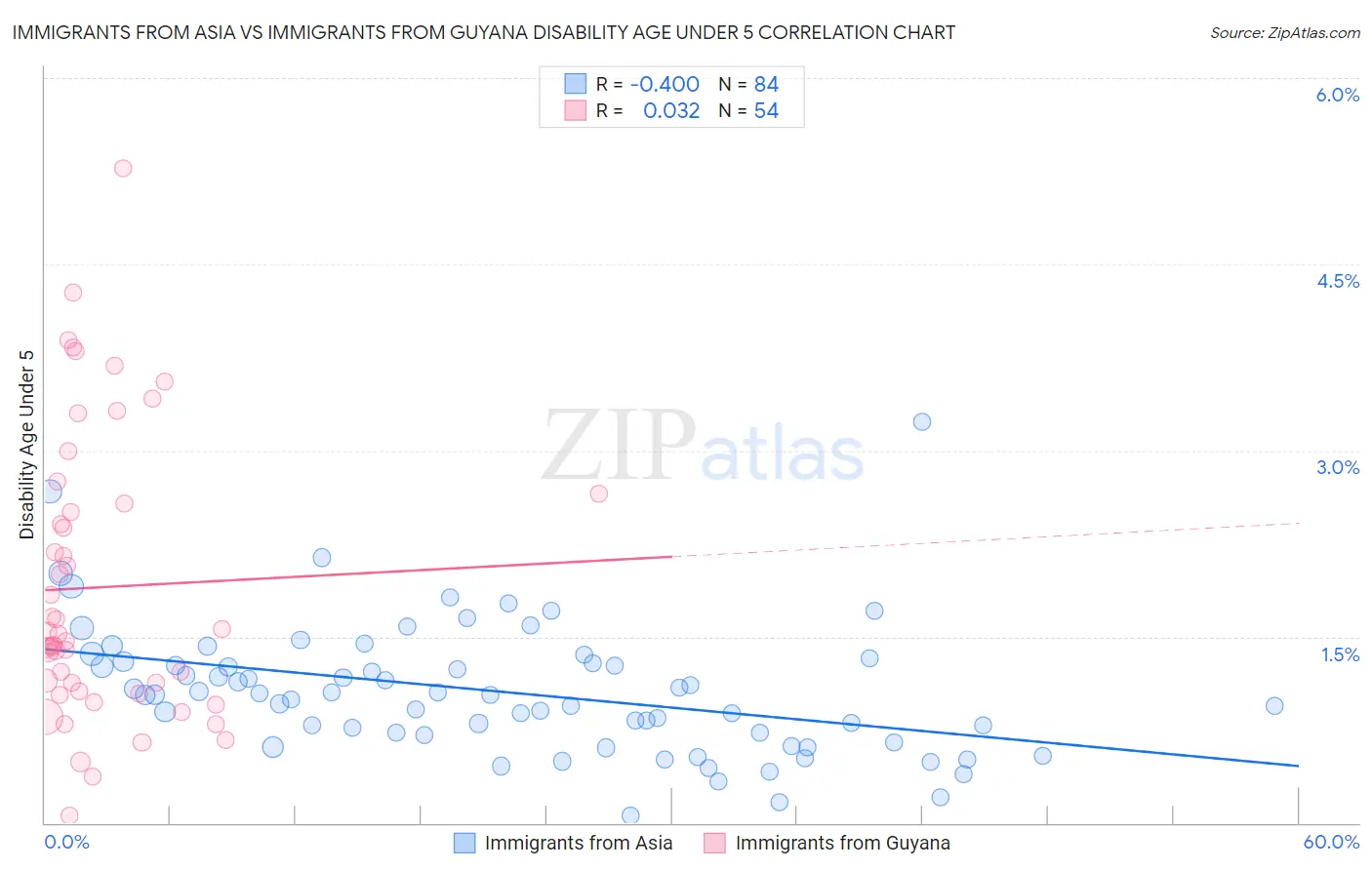 Immigrants from Asia vs Immigrants from Guyana Disability Age Under 5