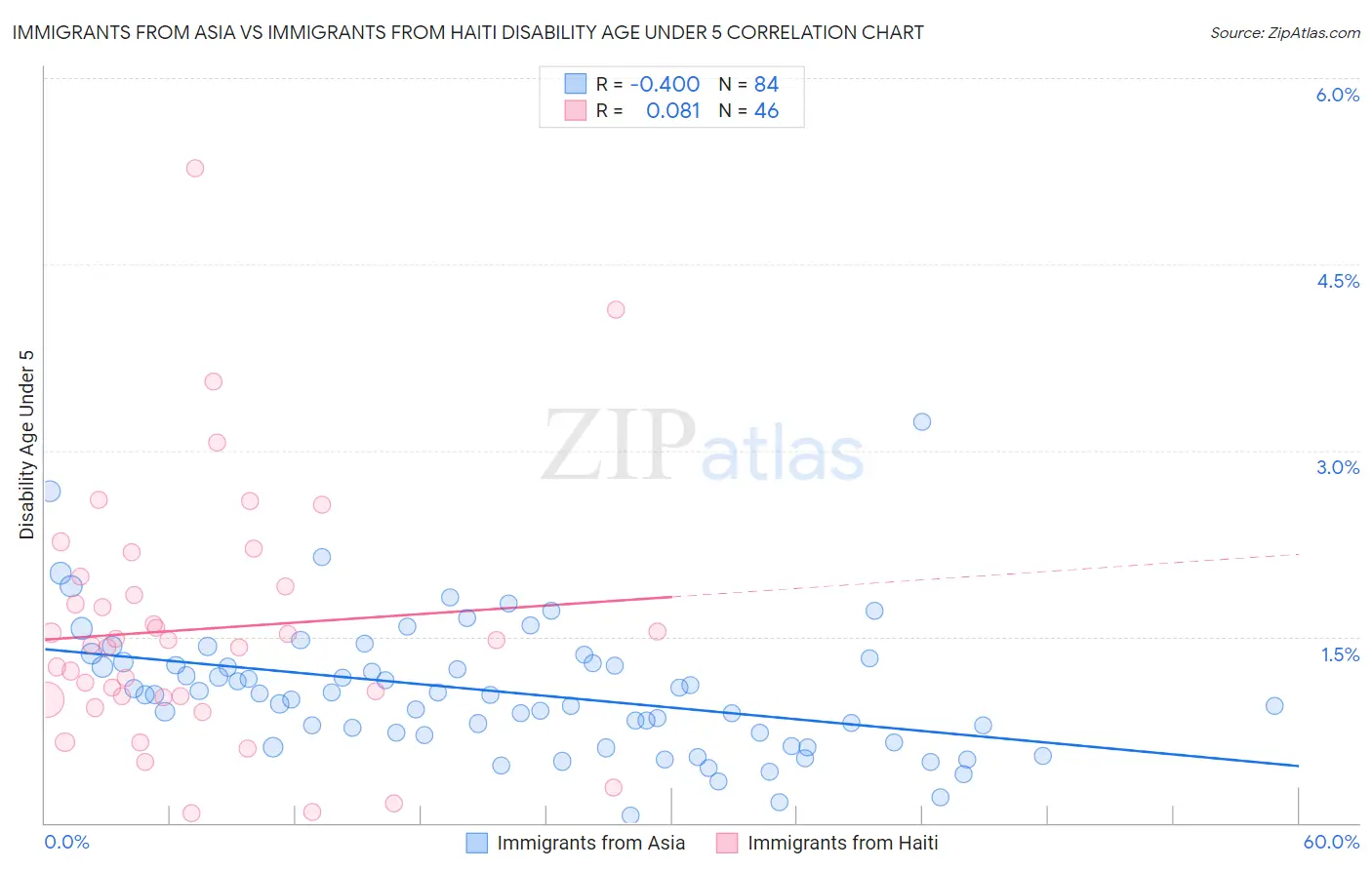 Immigrants from Asia vs Immigrants from Haiti Disability Age Under 5