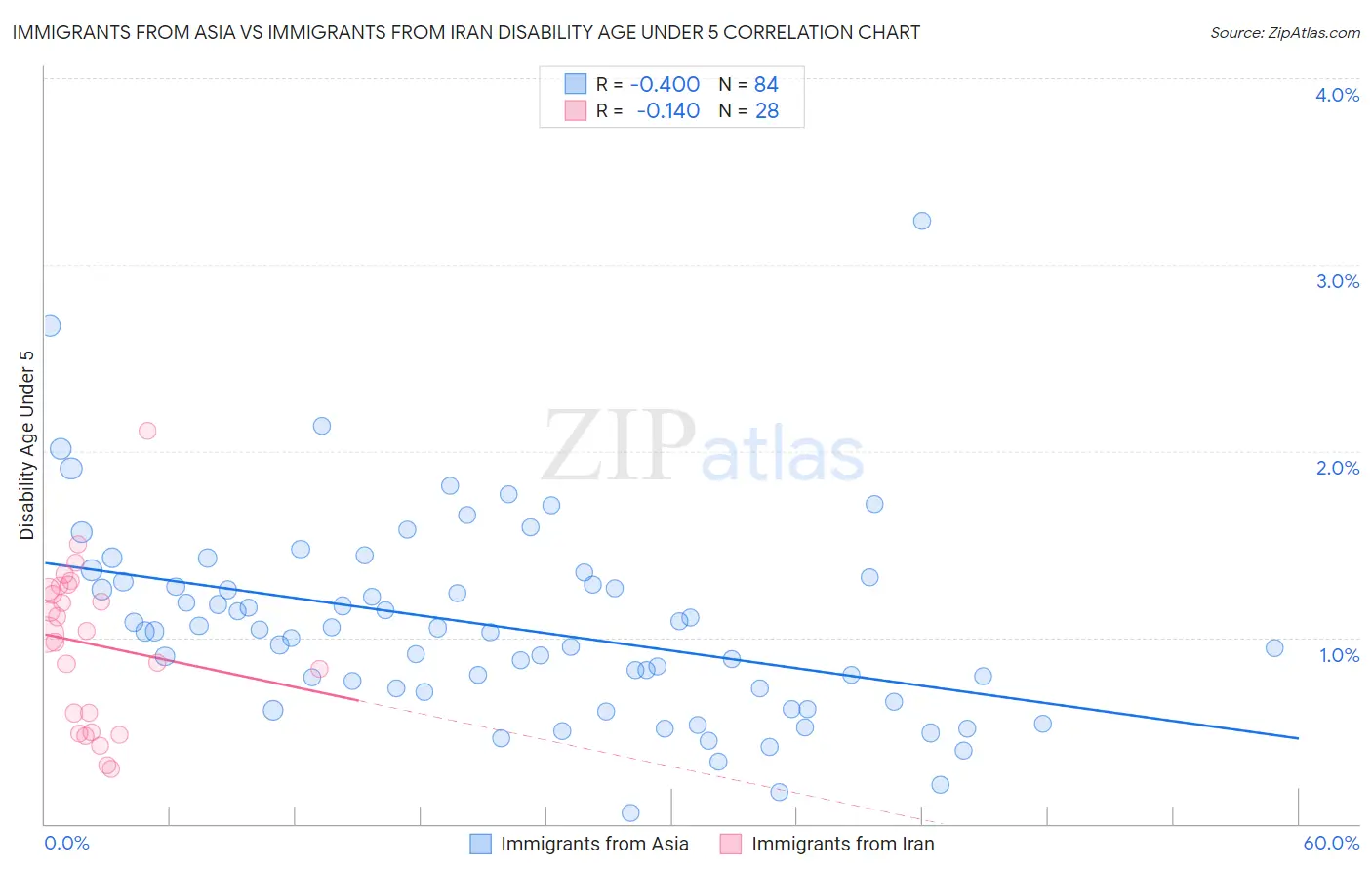 Immigrants from Asia vs Immigrants from Iran Disability Age Under 5