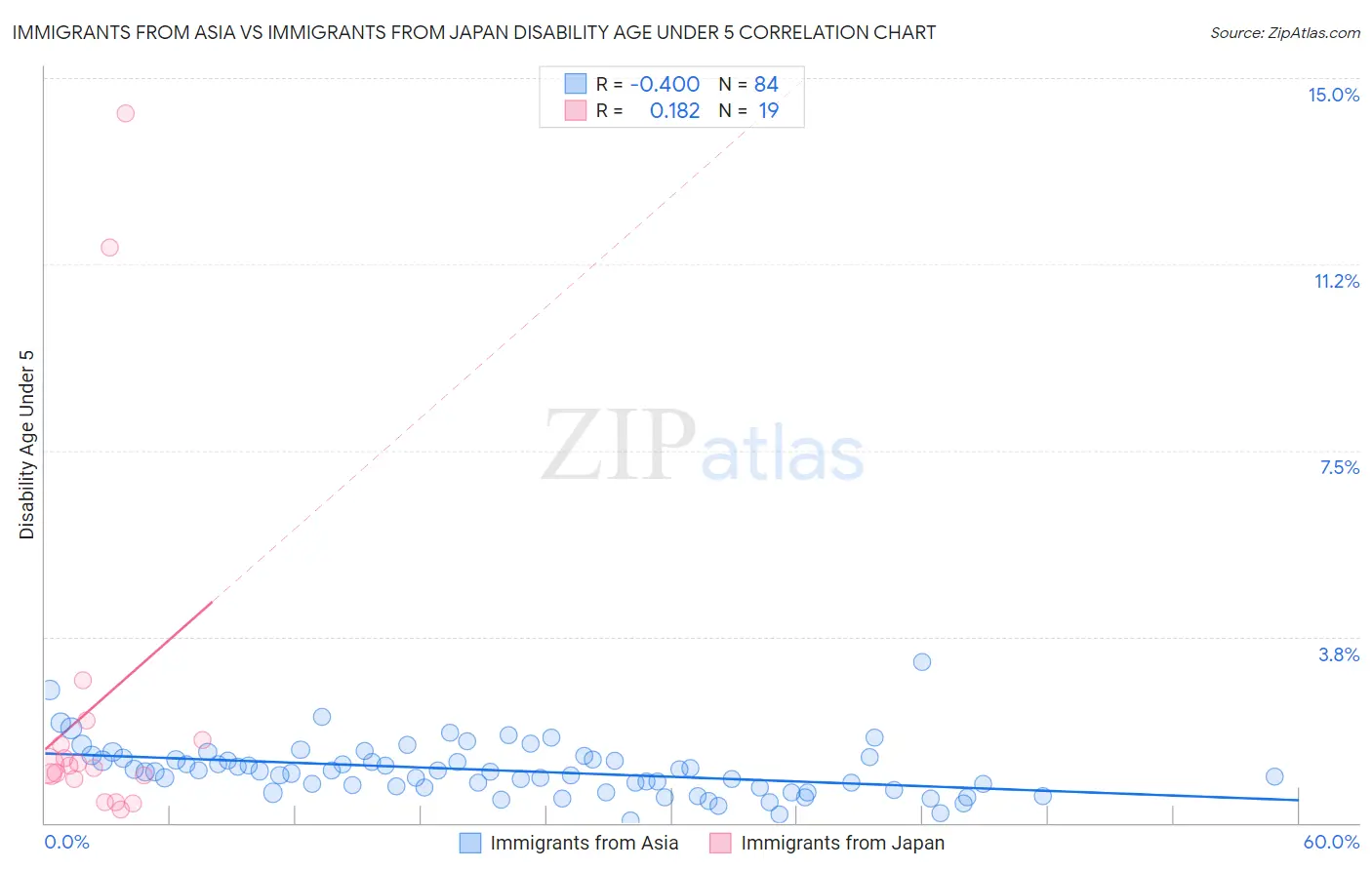 Immigrants from Asia vs Immigrants from Japan Disability Age Under 5