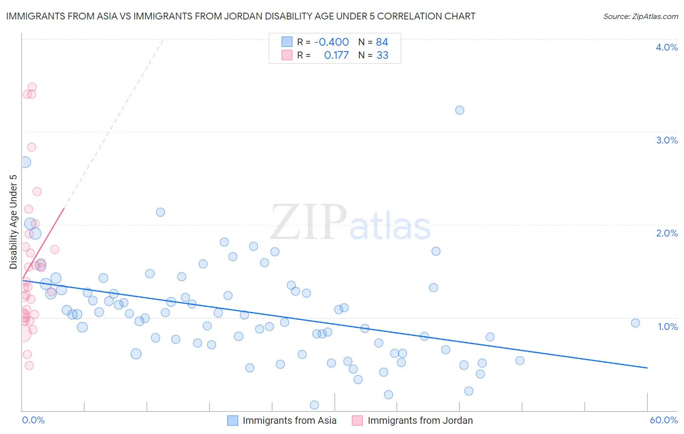 Immigrants from Asia vs Immigrants from Jordan Disability Age Under 5