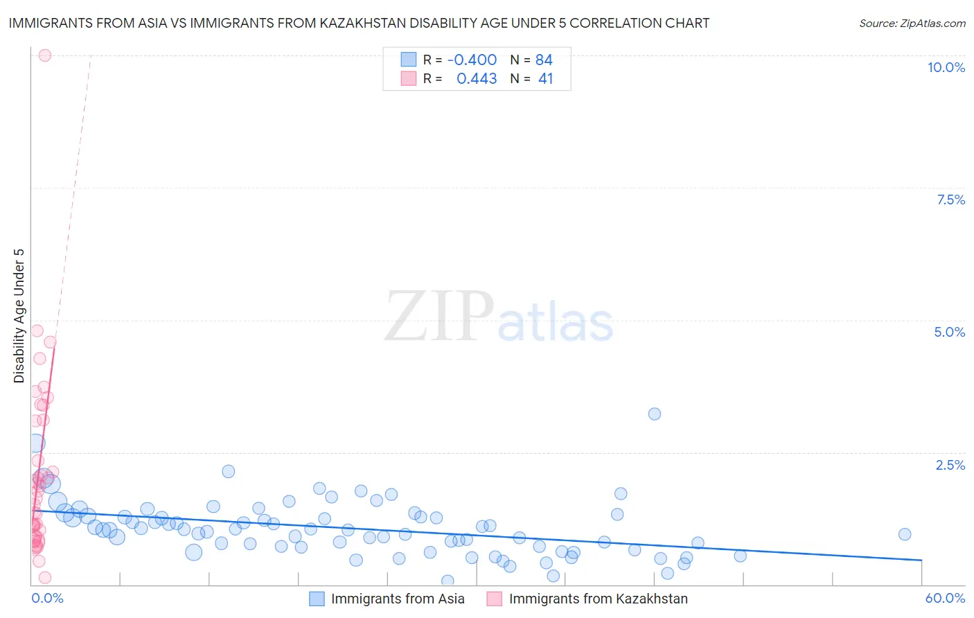 Immigrants from Asia vs Immigrants from Kazakhstan Disability Age Under 5