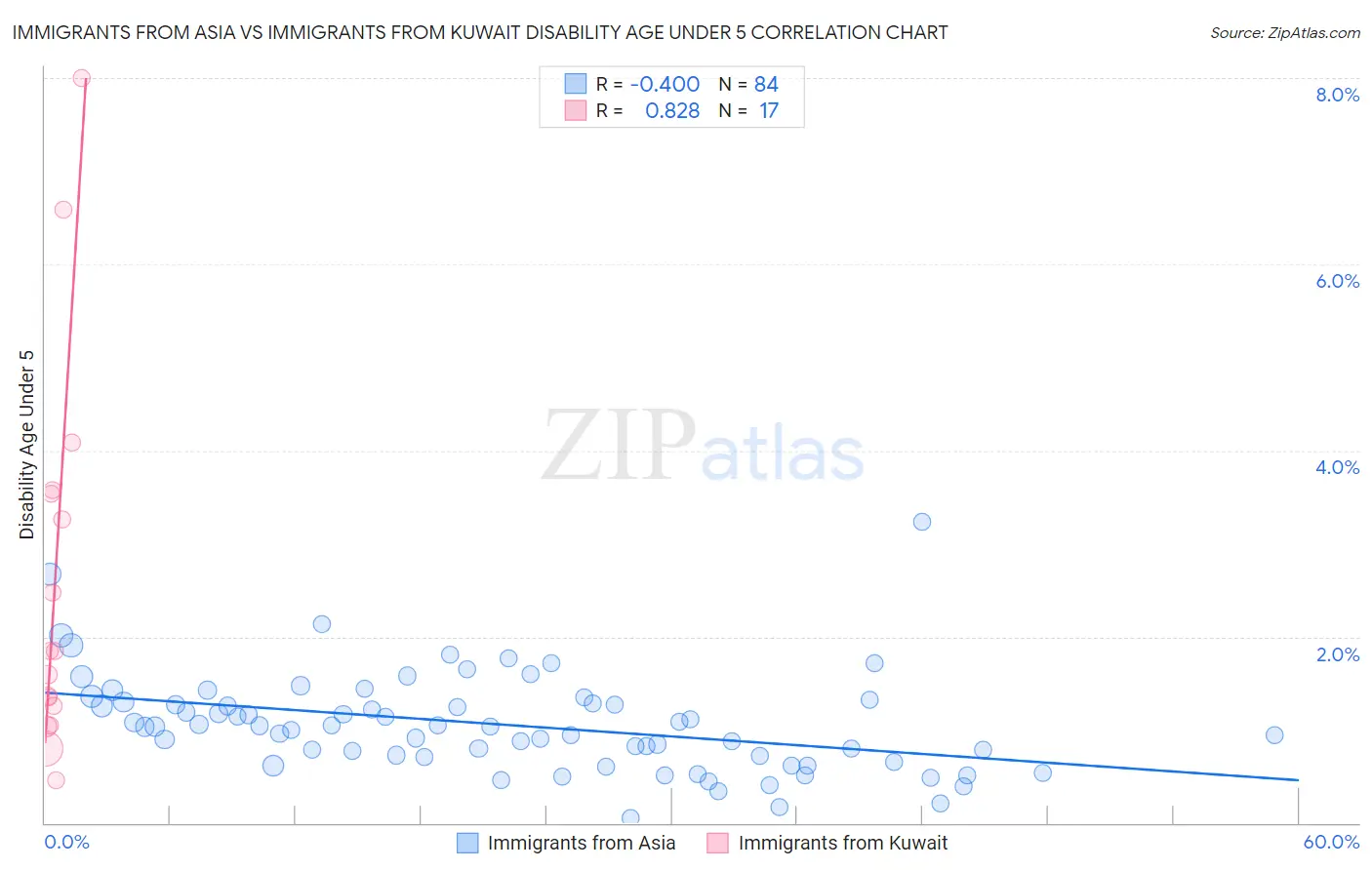 Immigrants from Asia vs Immigrants from Kuwait Disability Age Under 5