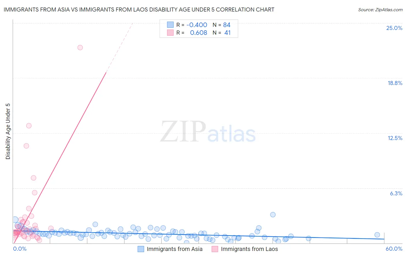 Immigrants from Asia vs Immigrants from Laos Disability Age Under 5