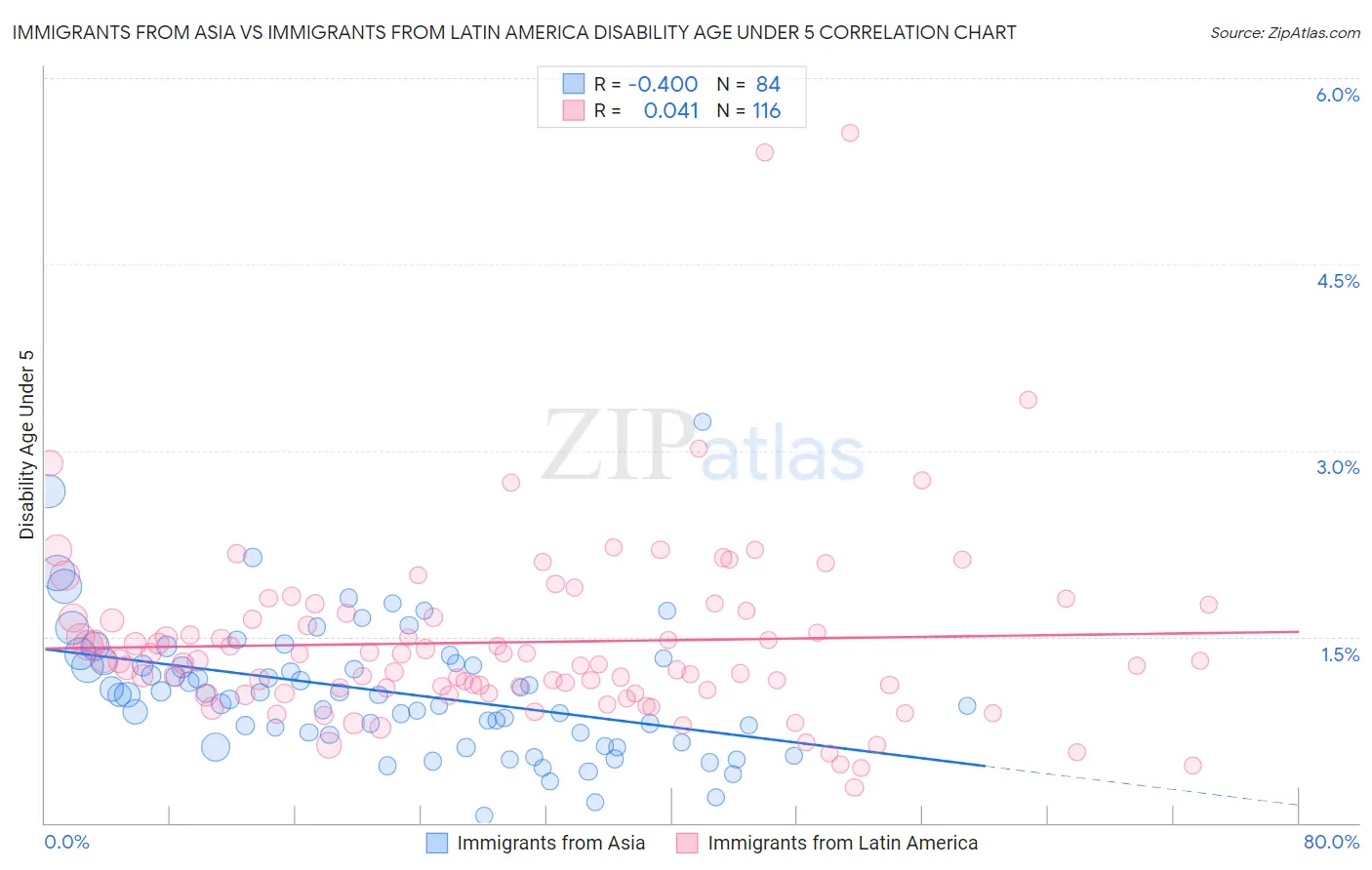 Immigrants from Asia vs Immigrants from Latin America Disability Age Under 5