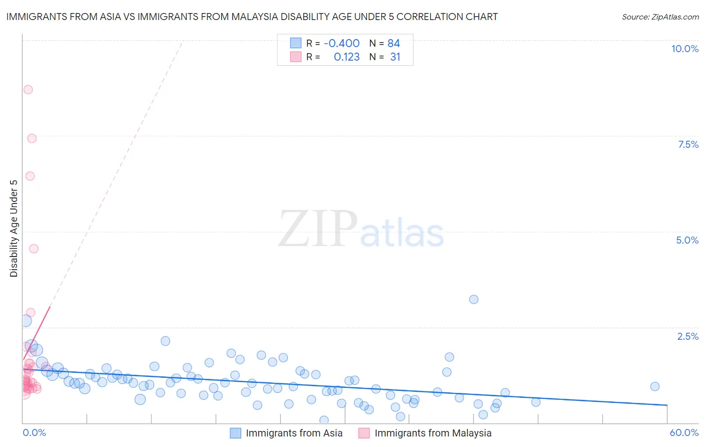 Immigrants from Asia vs Immigrants from Malaysia Disability Age Under 5