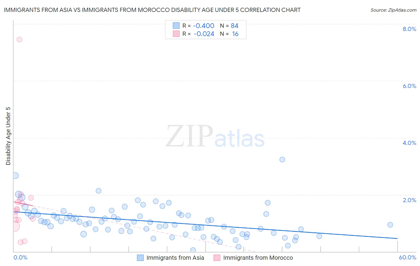 Immigrants from Asia vs Immigrants from Morocco Disability Age Under 5