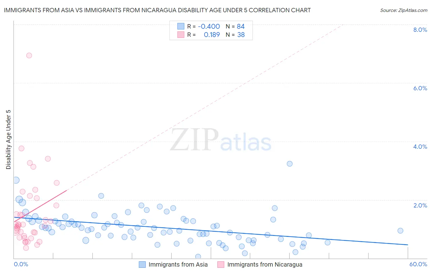 Immigrants from Asia vs Immigrants from Nicaragua Disability Age Under 5