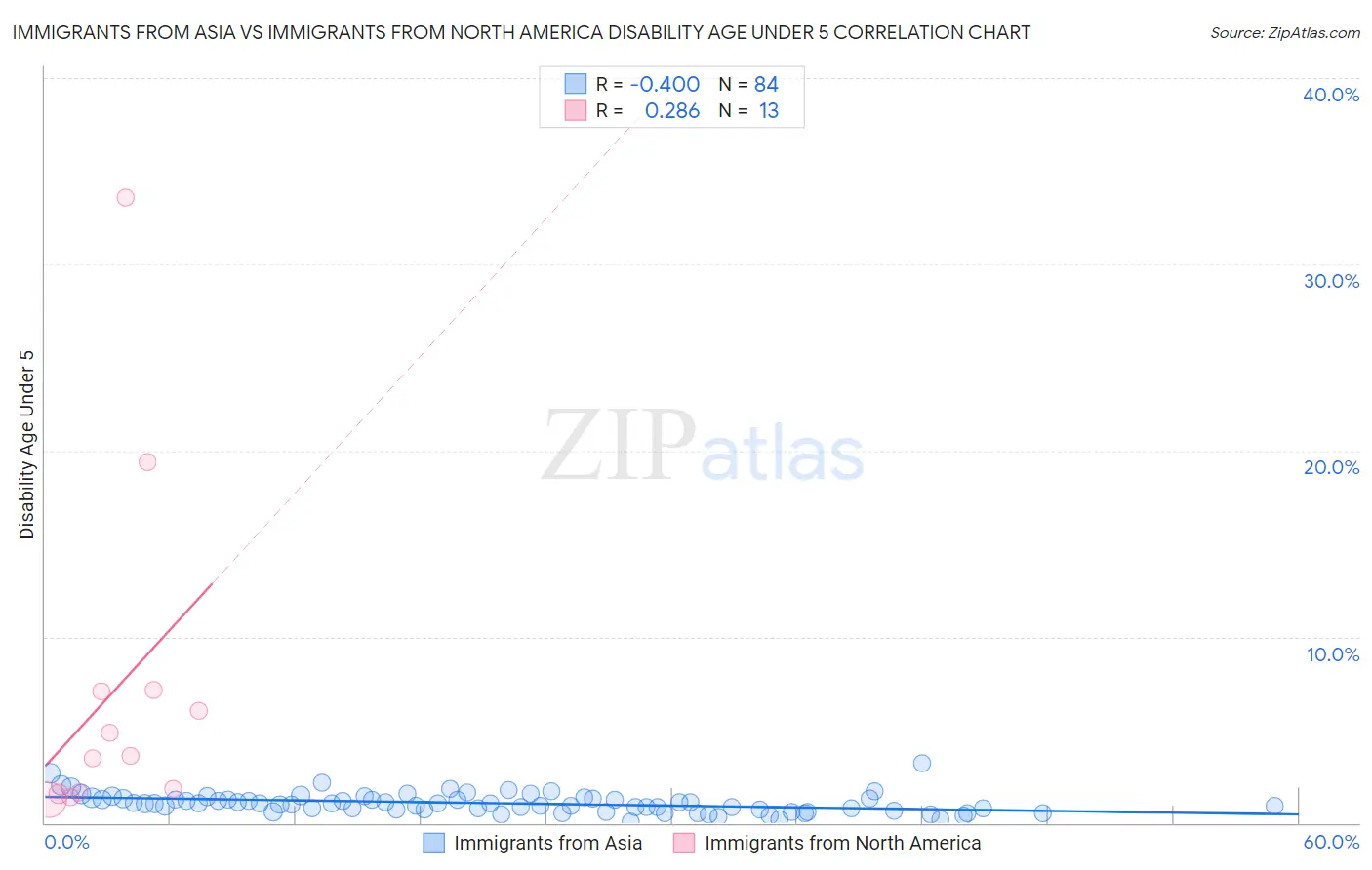 Immigrants from Asia vs Immigrants from North America Disability Age Under 5