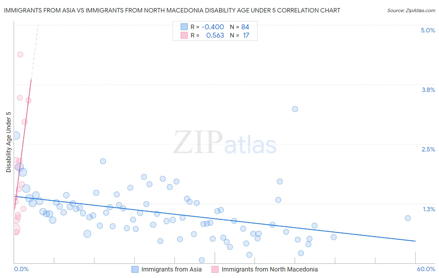 Immigrants from Asia vs Immigrants from North Macedonia Disability Age Under 5