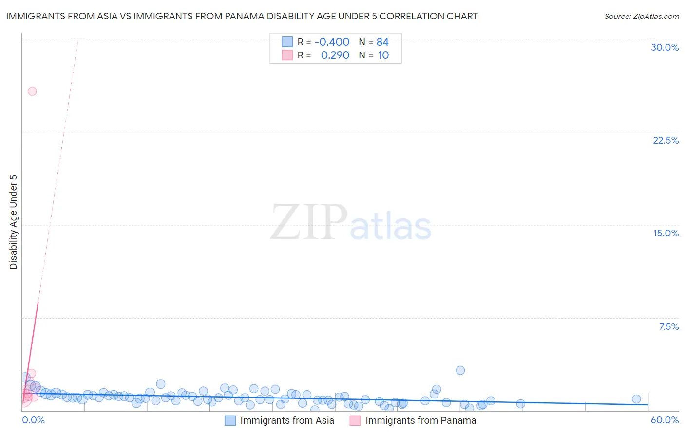 Immigrants from Asia vs Immigrants from Panama Disability Age Under 5