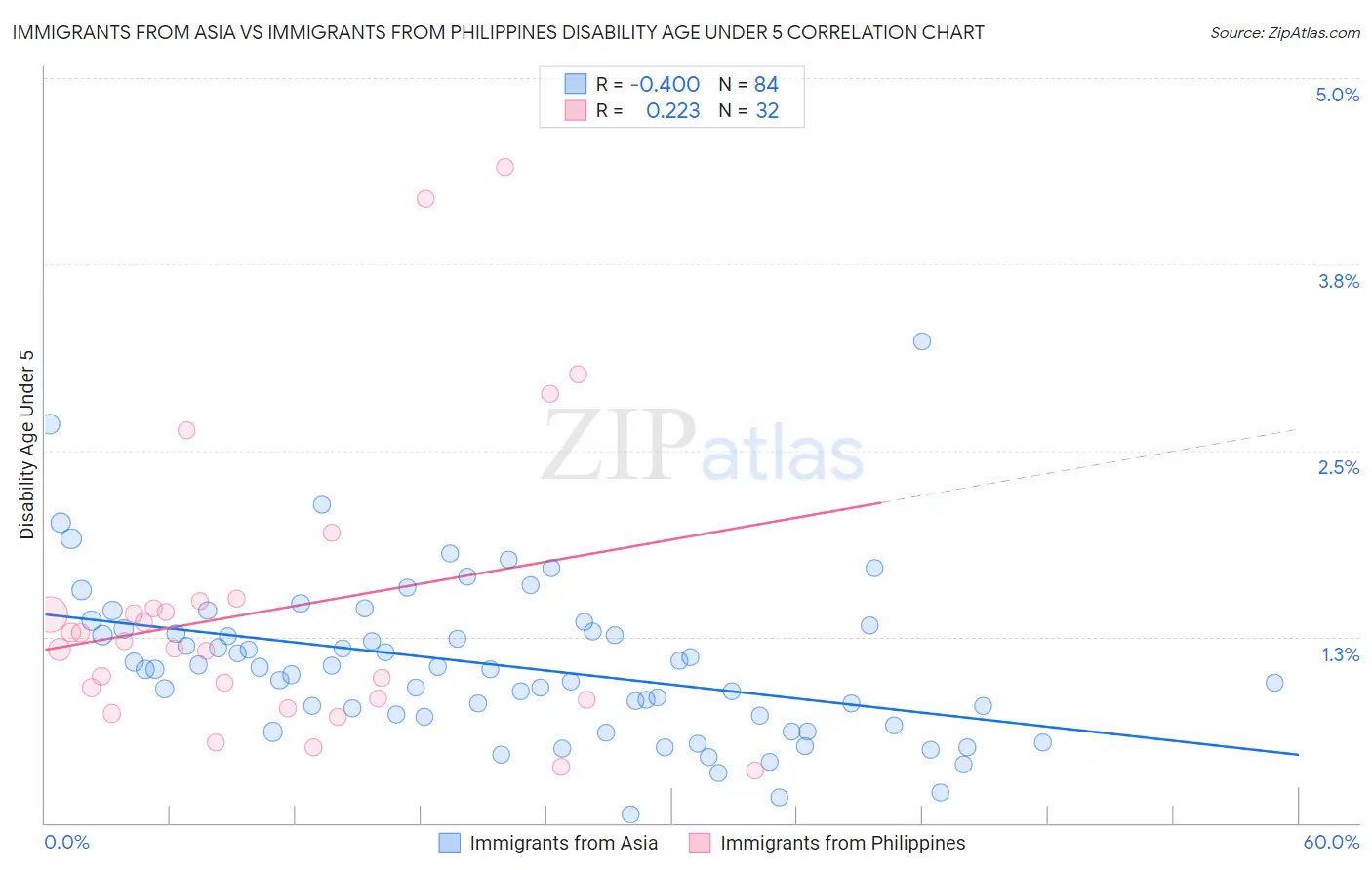 Immigrants from Asia vs Immigrants from Philippines Disability Age Under 5