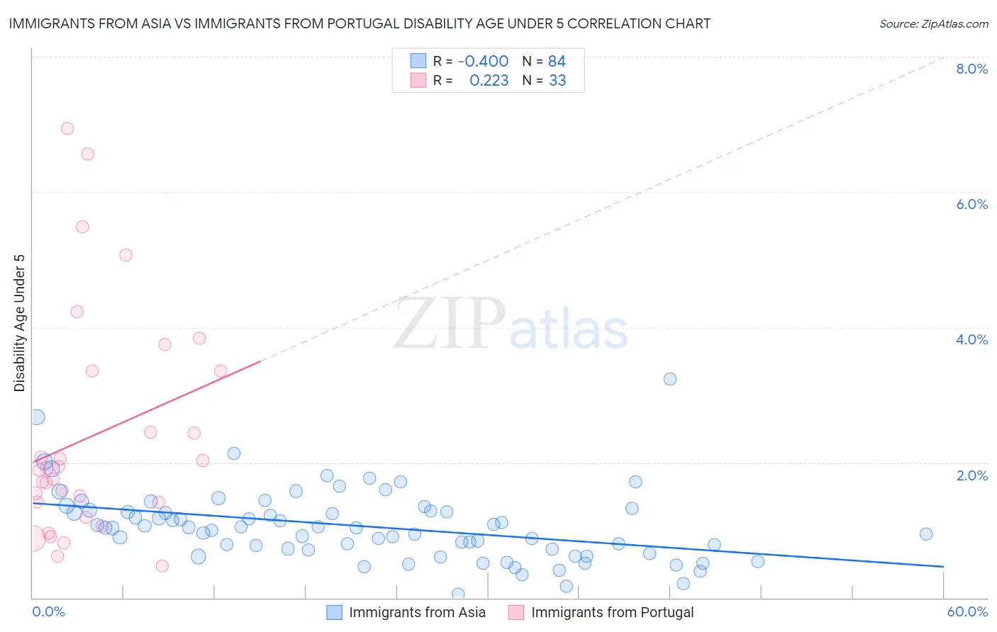 Immigrants from Asia vs Immigrants from Portugal Disability Age Under 5