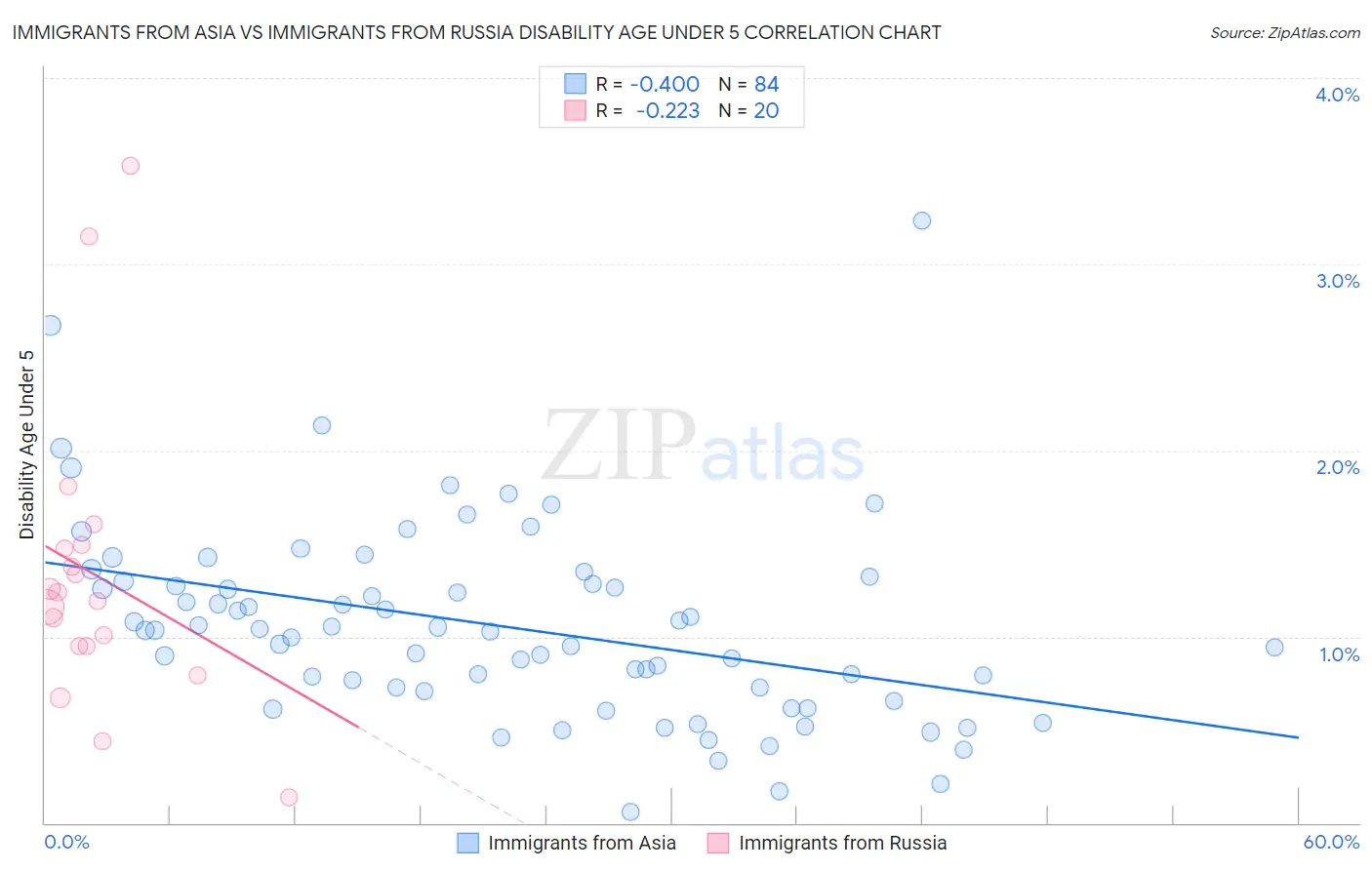 Immigrants from Asia vs Immigrants from Russia Disability Age Under 5