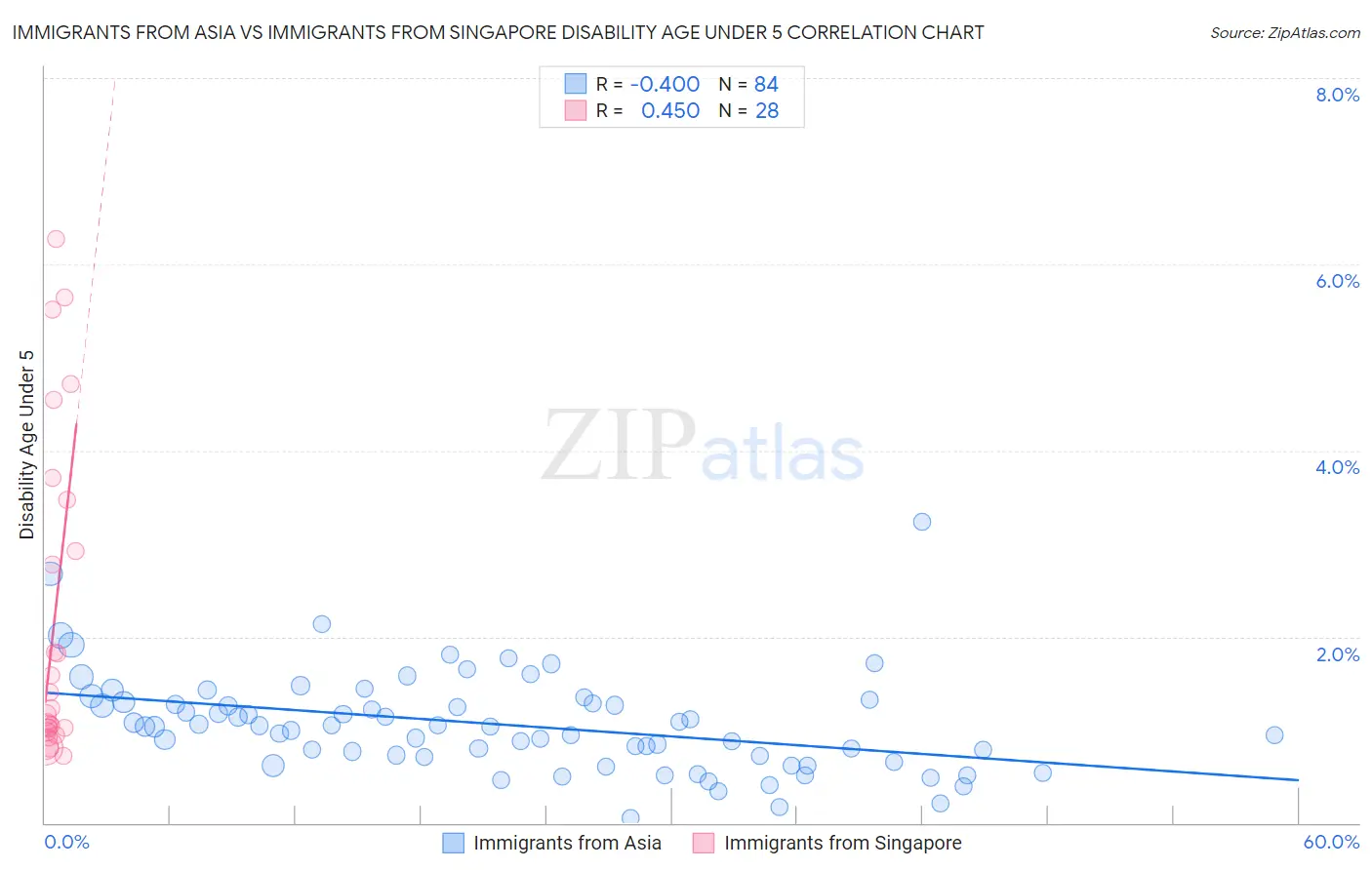 Immigrants from Asia vs Immigrants from Singapore Disability Age Under 5