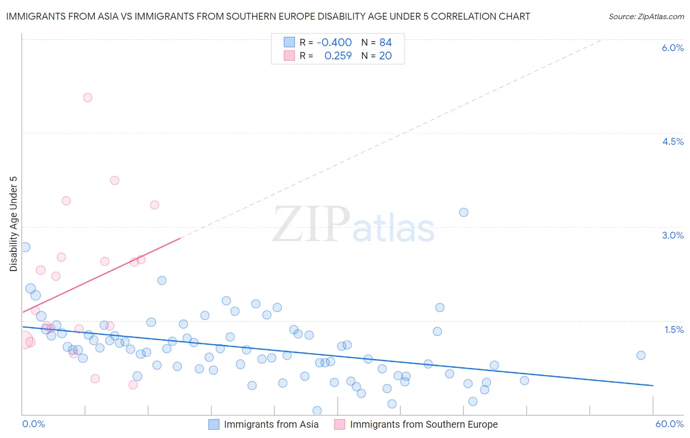 Immigrants from Asia vs Immigrants from Southern Europe Disability Age Under 5