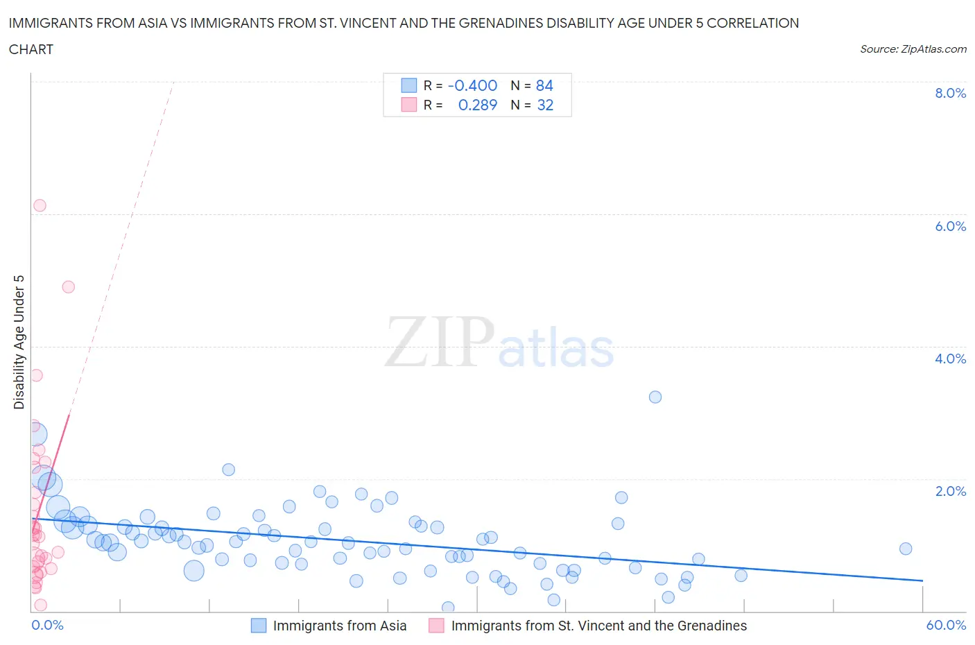 Immigrants from Asia vs Immigrants from St. Vincent and the Grenadines Disability Age Under 5