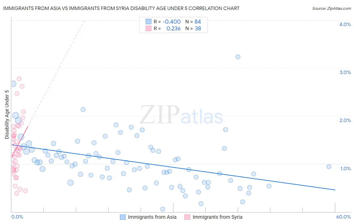 Immigrants from Asia vs Immigrants from Syria Disability Age Under 5