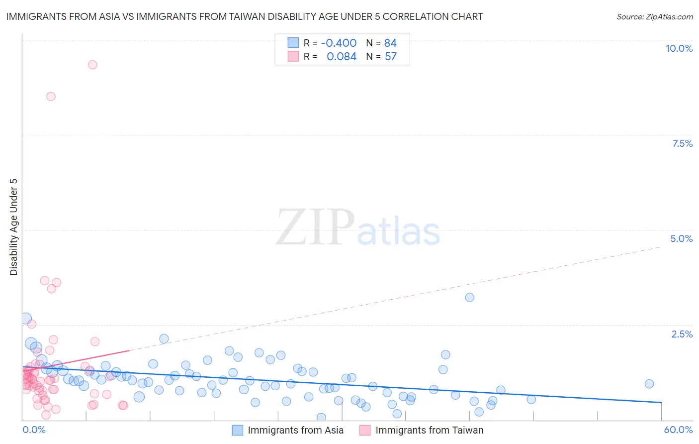 Immigrants from Asia vs Immigrants from Taiwan Disability Age Under 5