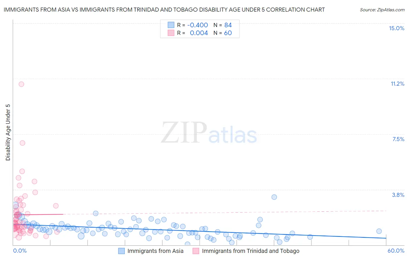 Immigrants from Asia vs Immigrants from Trinidad and Tobago Disability Age Under 5