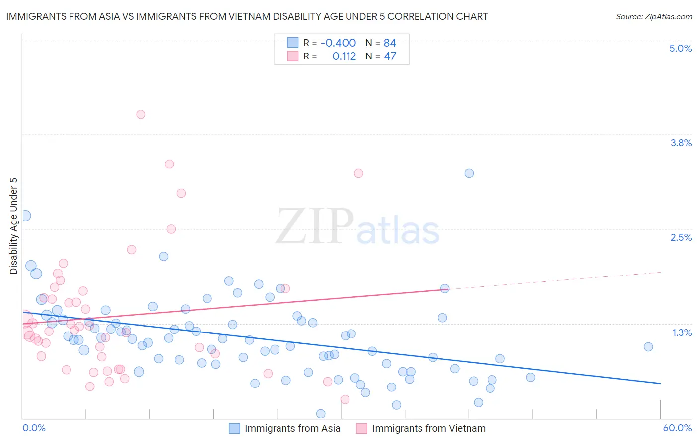 Immigrants from Asia vs Immigrants from Vietnam Disability Age Under 5