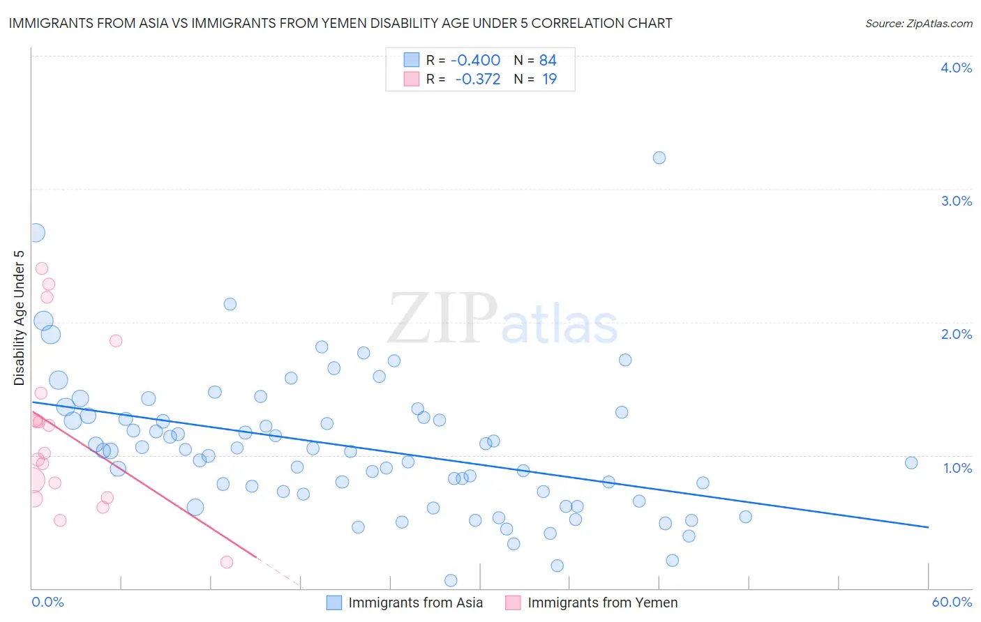 Immigrants from Asia vs Immigrants from Yemen Disability Age Under 5