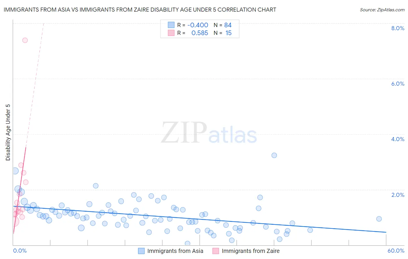 Immigrants from Asia vs Immigrants from Zaire Disability Age Under 5