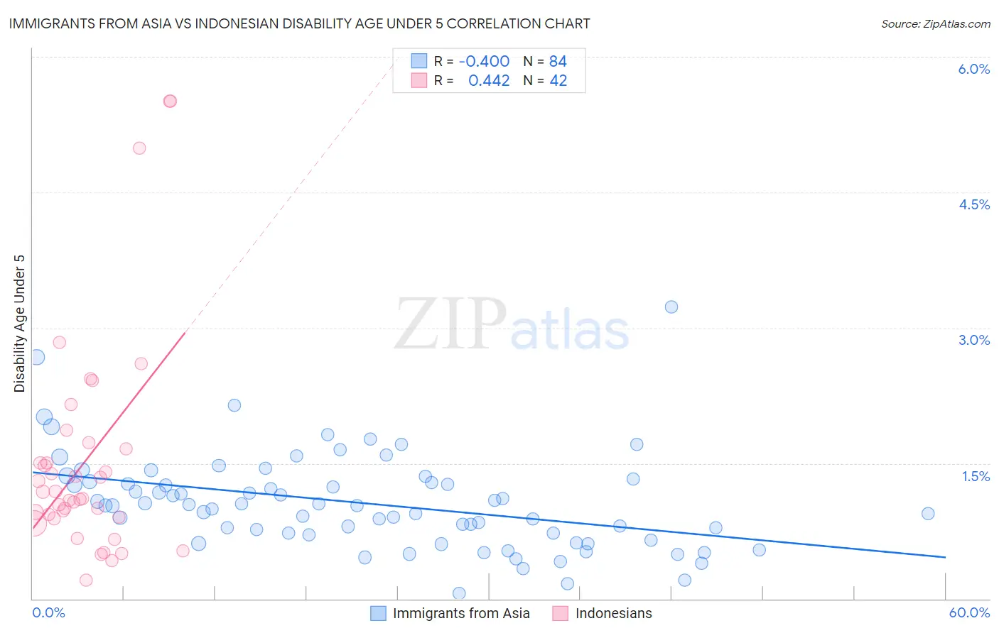 Immigrants from Asia vs Indonesian Disability Age Under 5