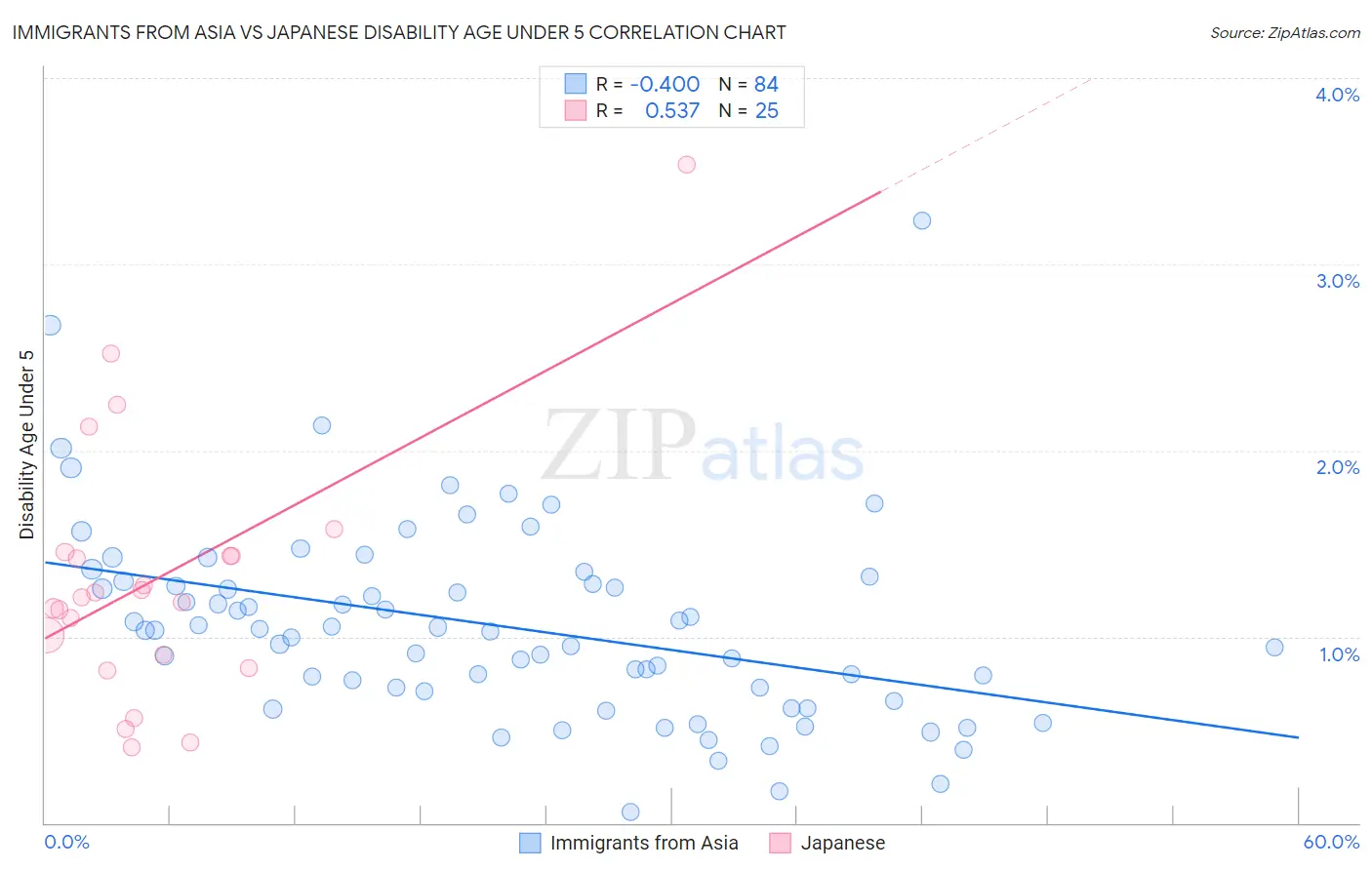 Immigrants from Asia vs Japanese Disability Age Under 5