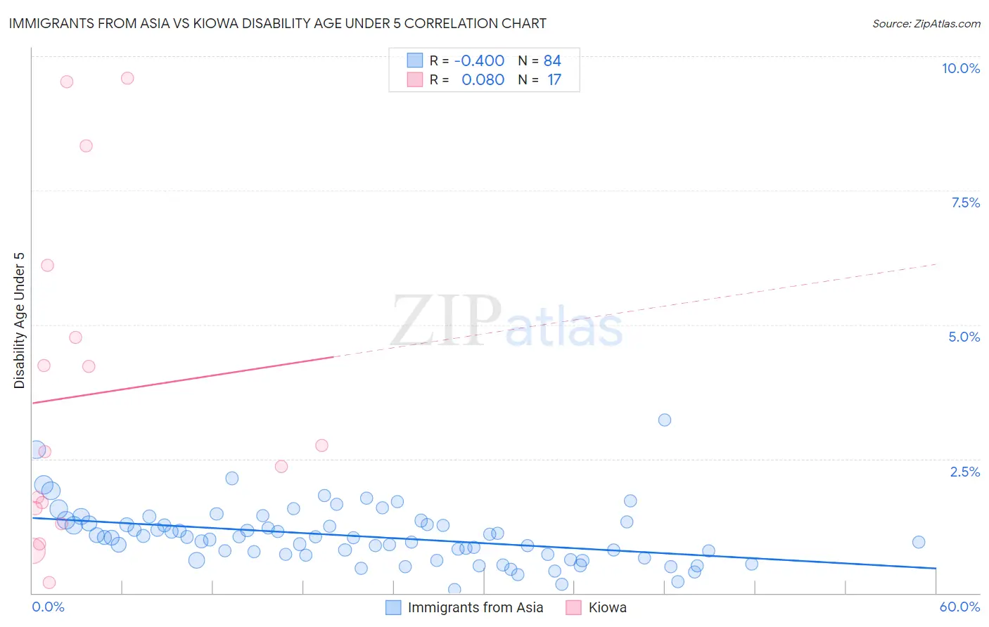 Immigrants from Asia vs Kiowa Disability Age Under 5