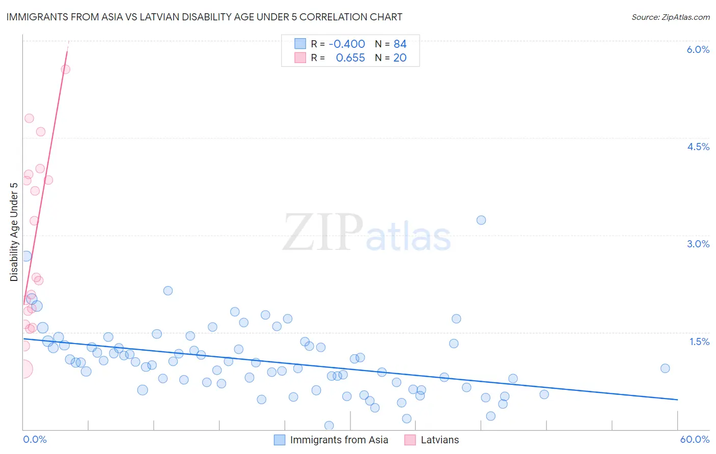 Immigrants from Asia vs Latvian Disability Age Under 5