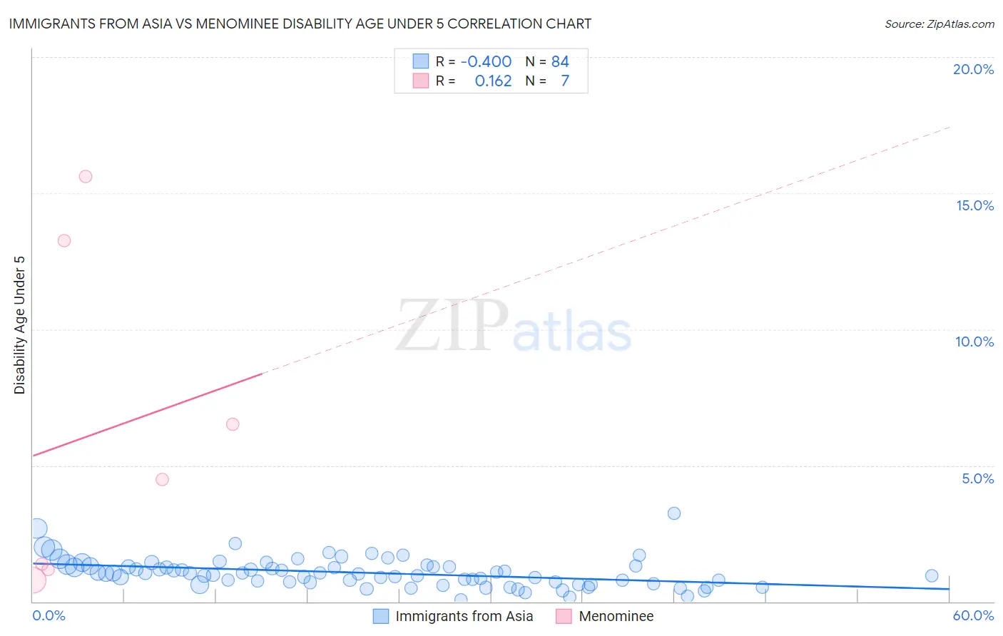 Immigrants from Asia vs Menominee Disability Age Under 5