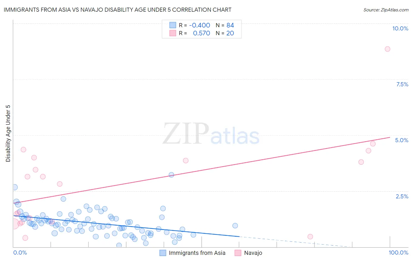 Immigrants from Asia vs Navajo Disability Age Under 5