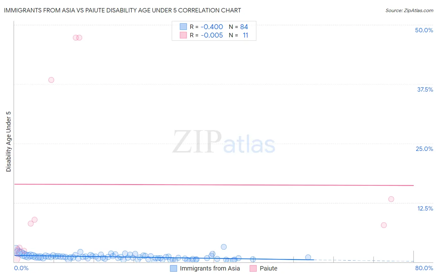 Immigrants from Asia vs Paiute Disability Age Under 5