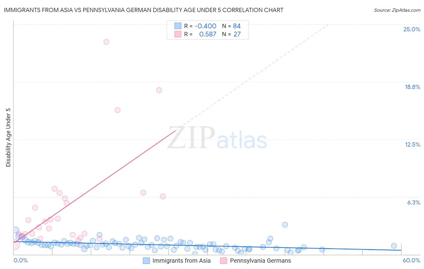 Immigrants from Asia vs Pennsylvania German Disability Age Under 5