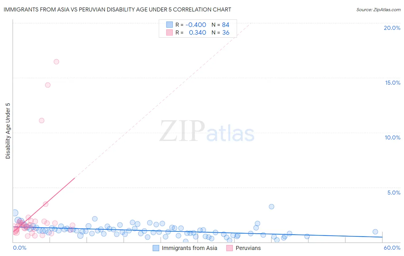 Immigrants from Asia vs Peruvian Disability Age Under 5