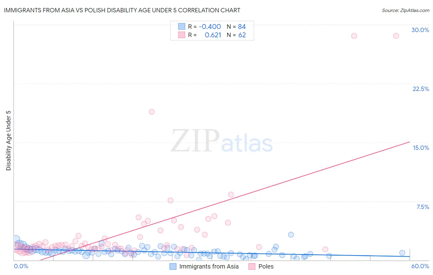 Immigrants from Asia vs Polish Disability Age Under 5