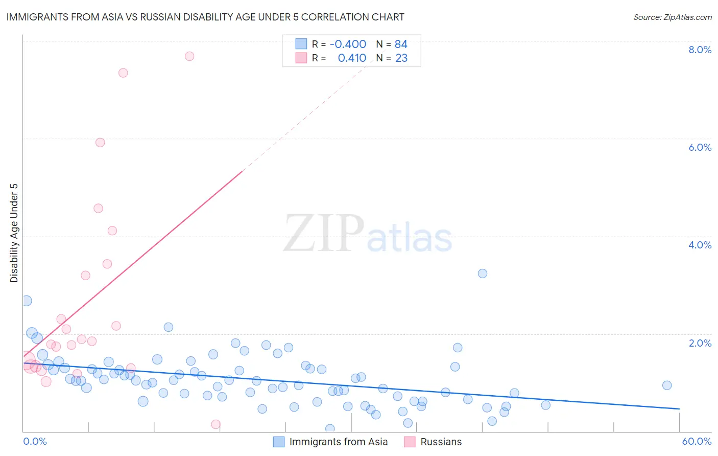 Immigrants from Asia vs Russian Disability Age Under 5