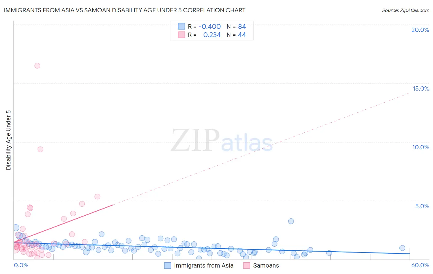 Immigrants from Asia vs Samoan Disability Age Under 5