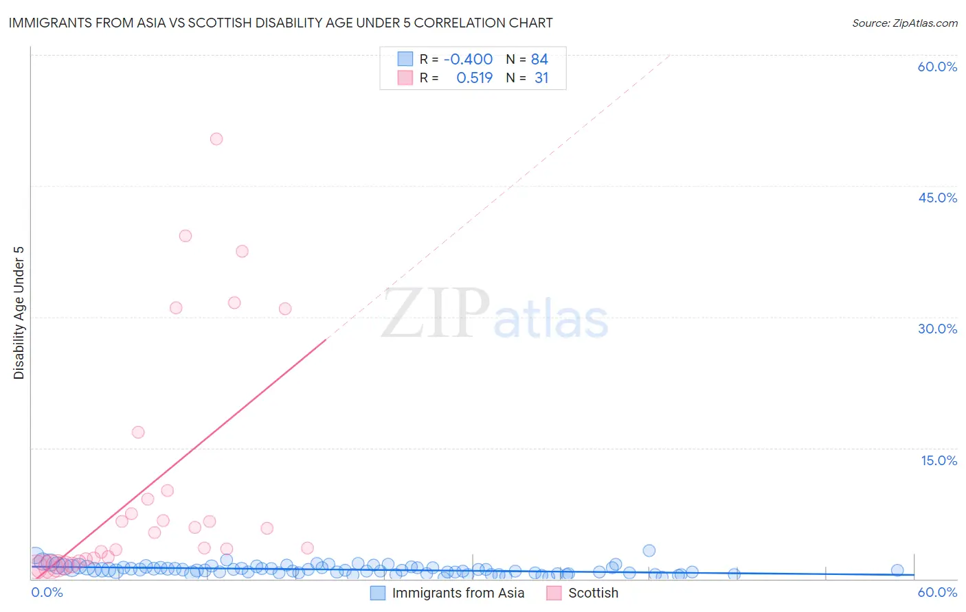 Immigrants from Asia vs Scottish Disability Age Under 5