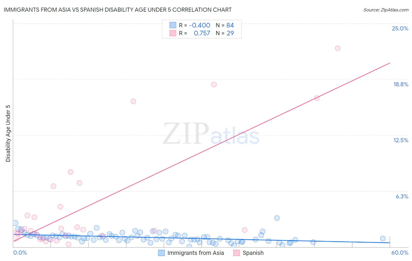 Immigrants from Asia vs Spanish Disability Age Under 5