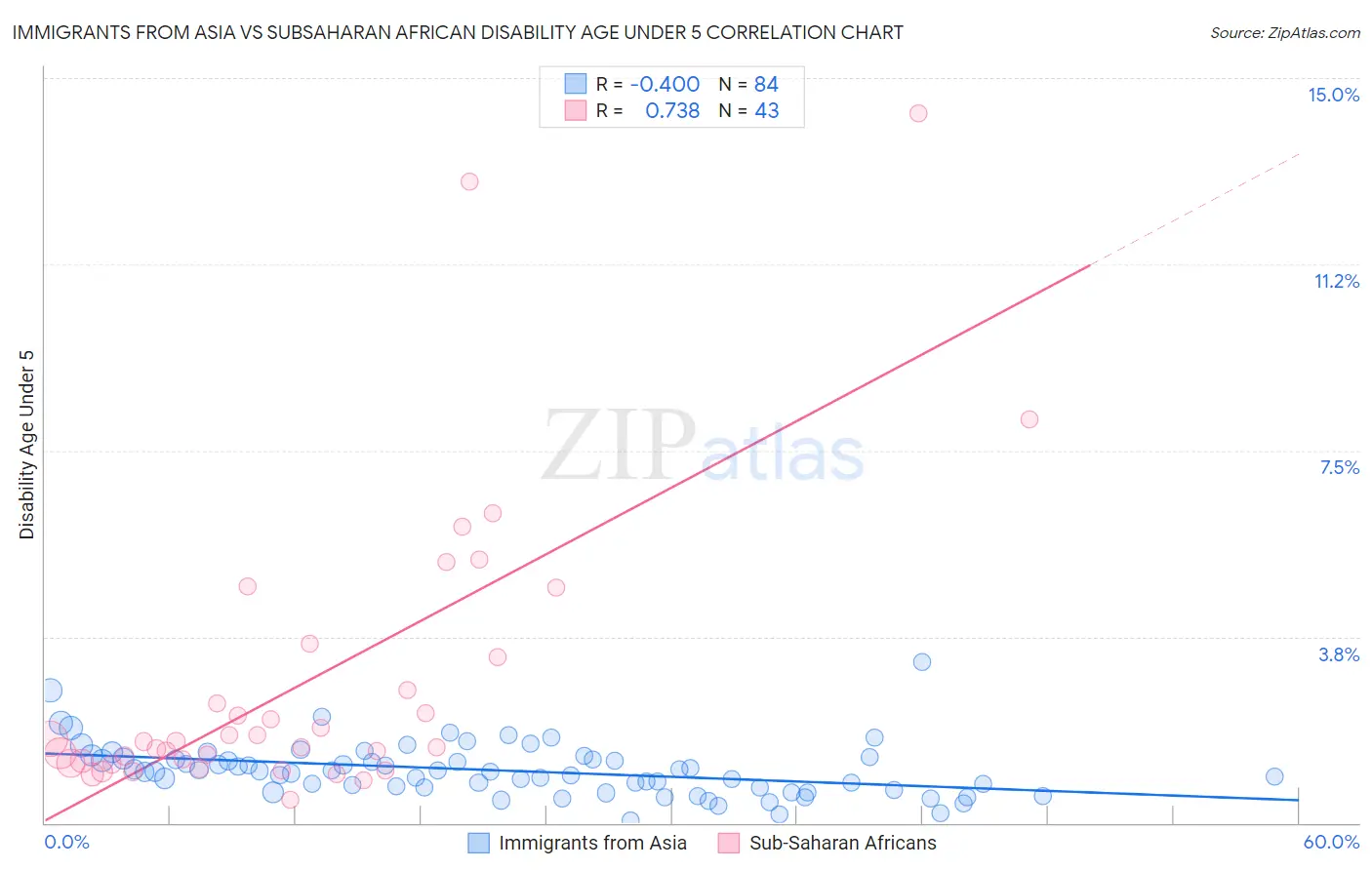 Immigrants from Asia vs Subsaharan African Disability Age Under 5