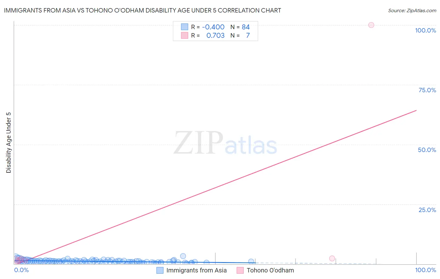 Immigrants from Asia vs Tohono O'odham Disability Age Under 5